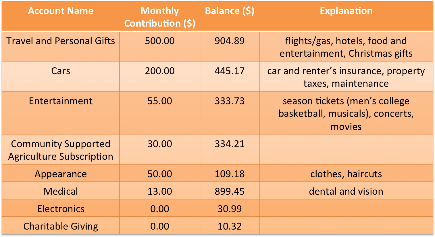 periodic expenses due every month