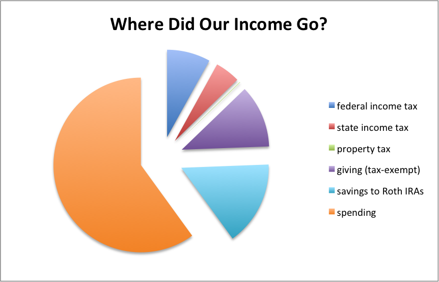 personal financial chart