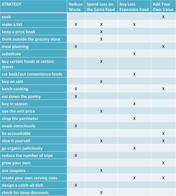 Cut-price meal strategies