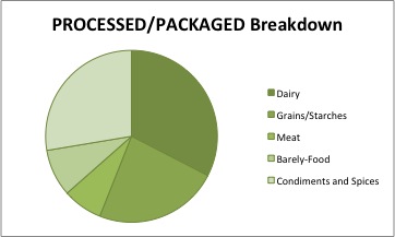 PROCESSEDPACKAGED breakdown Dec2012