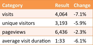 Blog Statistics Update December 2012 – January 2013