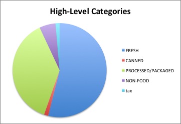 food high categories Dec2012